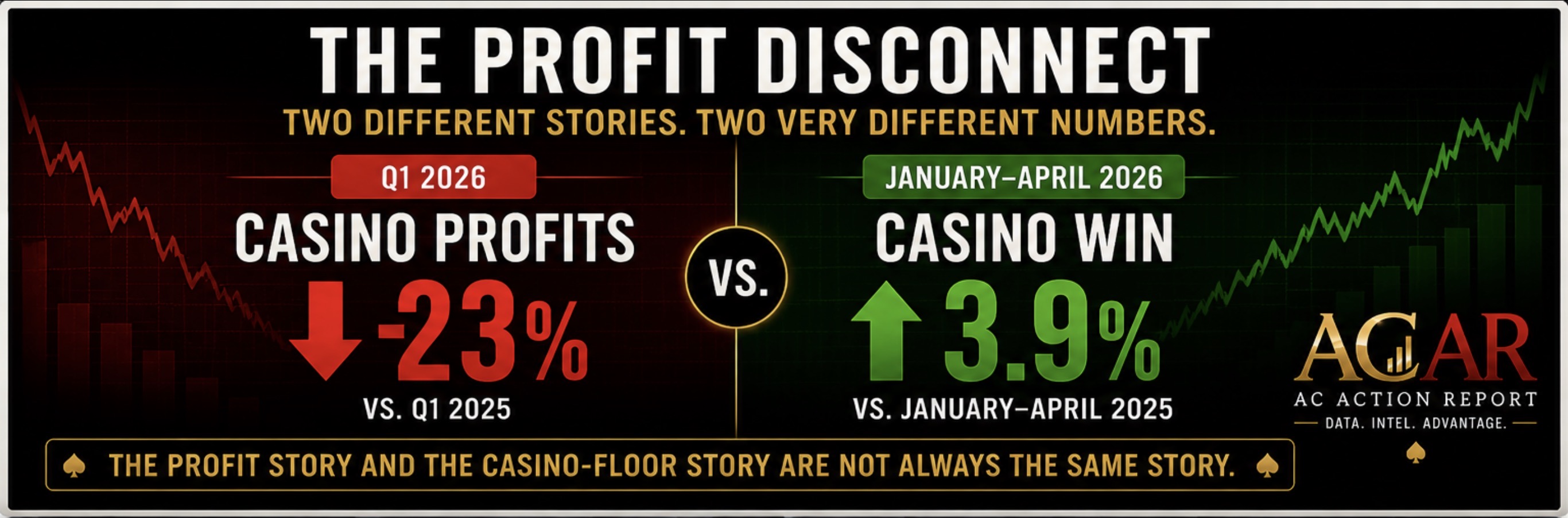 The Profit Disconnect showing casino profits and casino win moving differently