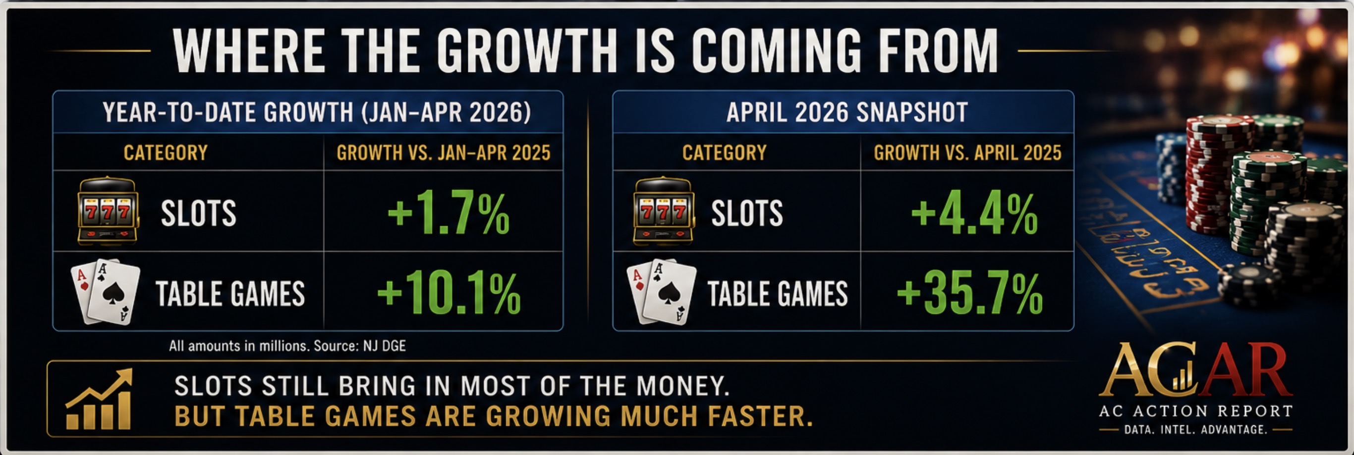Where Atlantic City casino growth is coming from showing table games outpacing slots