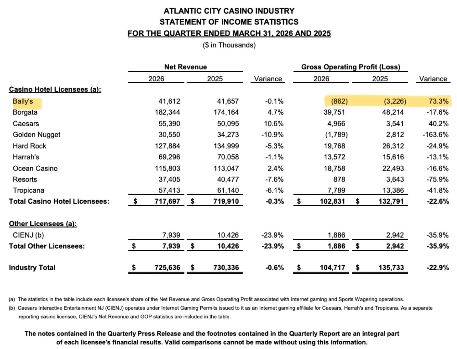 Bally's Atlantic City first quarter 2026 financial results