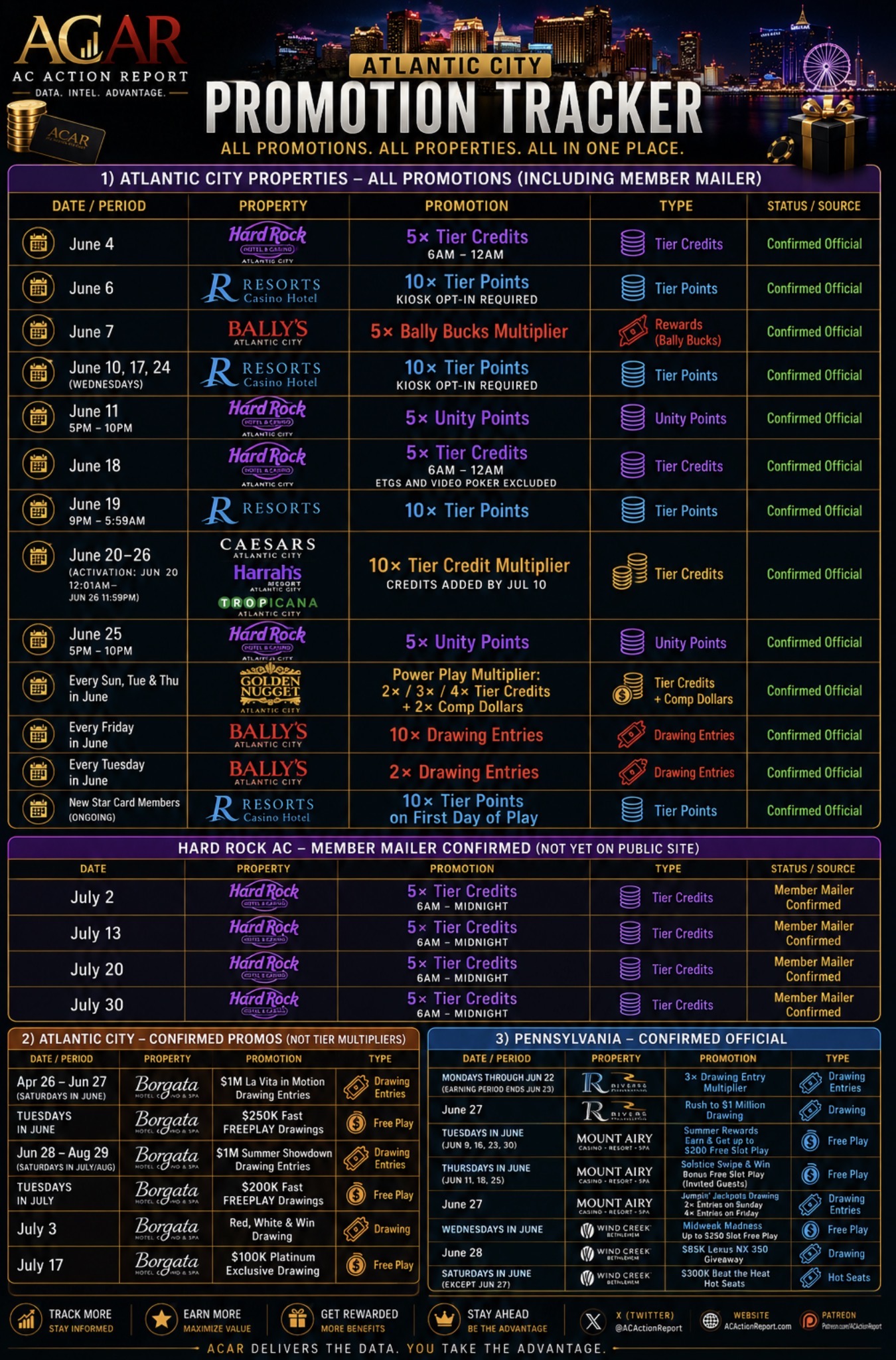 Atlantic City casino promotion tracker featuring tier credit multipliers and casino promotions